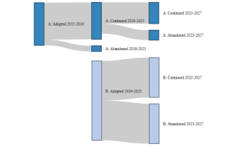 Why does participatory budgeting survive (or die) in Catalonia?